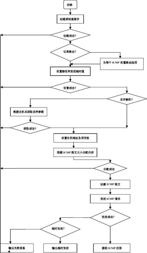 北部地区网络Ping值探究