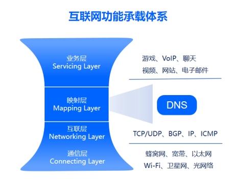 在当今互联网时代，DNS服务扮演着至关重要的角色。它负责将人类友好的网域名称转换为机器可读的IP地址，让人们能够顺利访问互联网上的各种资源。对于需要访问国外网站和资源的用户来说，选择一个能够稳定快速连接外网的DNS服务尤为重要。下面详细介绍能上外网的DNS服务的选择及使用策略