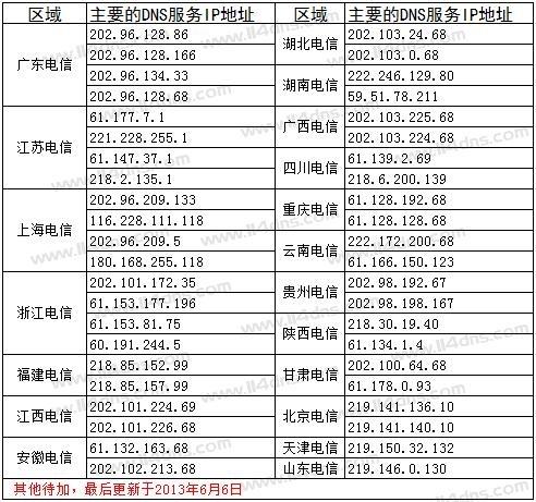 关于江苏省的DNS服务器信息，江苏各主要城市拥有指定的DNS服务器地址，这些服务器由不同的网络运营商如电信、联通和移动提供，旨在确保网络连接的稳定性和可靠性。下面将详细介绍江苏省中的DNS服务器地址情况。