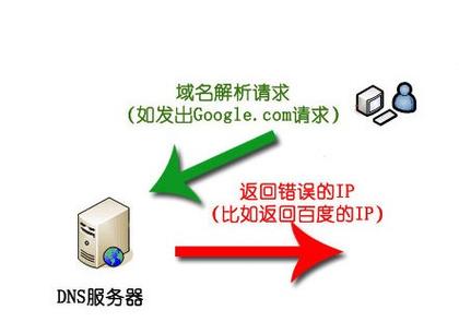 DNS污染，也广泛被称为DNS缓存污染或者DNS投毒，是一种网络攻击方式，其中黑客通过在DNS服务器或DNS缓存中注入虚假信息，将用户请求的域名错误地解析到攻击者控制的IP地址，进而达到窃取数据或散布恶意软件的目的。下面将探讨几种解决DNS污染的有效方法，并解释每种方法的工作原理和操作步骤。