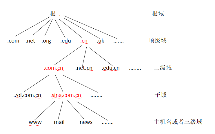 在互联网时代，域名是企业和个人在虚拟世界中的身份象征，一个易记且关联度高的域名对于网站流量和品牌认知至关重要。因此，了解域名到期续费查询的过程并保持域名的持续运作，对维护网站的稳定访问非常必要。下面将详细介绍域名到期续费查询的步骤及相关注意事项