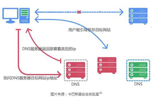 DNS绑架，网络攻击与应对措施