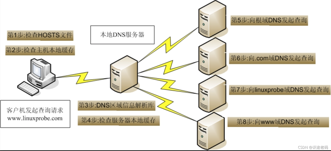 淮北DNS服务器