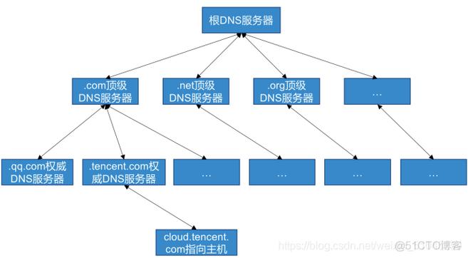 DNS冗余详解