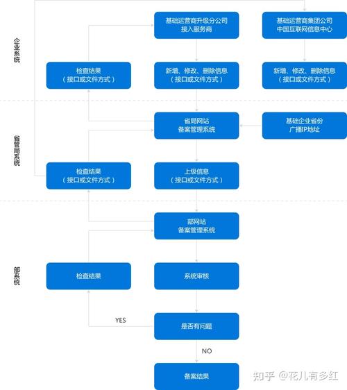 网站备案流程查询