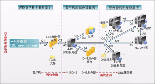 DNS就近接入技术通过智能解析提升网络访问速度