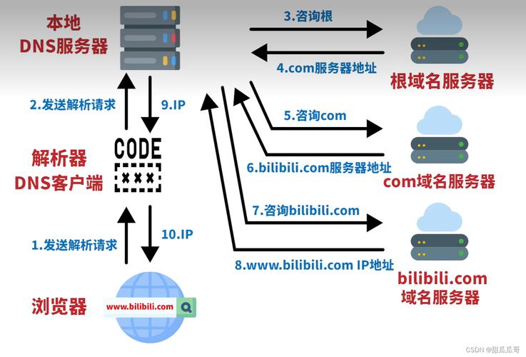 DNS，即域名系统（Domain Name System），是互联网中非常重要的基础设施之一，负责将人类友好的域名翻译成机器可读的IP地址。在国内，不同的DNS服务商提供了各式各样的DNS解析服务，而他们的性能和稳定性成为了用户选择的重要依据。本文旨在介绍国内主流的DNS服务提供商，并对其进行排名，从而帮助用户更好地选择合适的DNS服务。