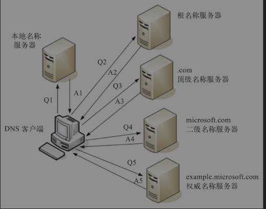 域名系统（Domain Name System，DNS）