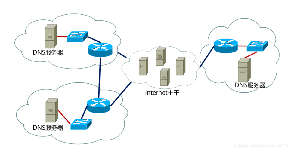 域名系统（Domain Name System，DNS）