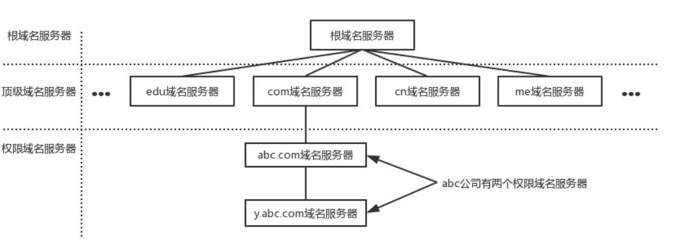 福建省DNS服务概览