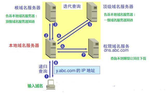 域名DNS是什么意思