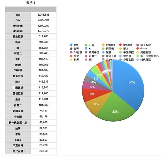 DNS现状