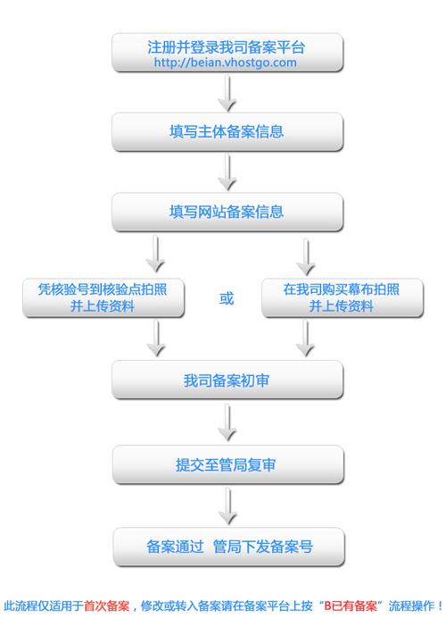 域名备案查询更改流程