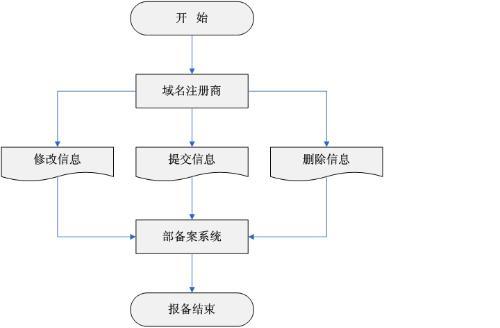 域名备案查询更改流程