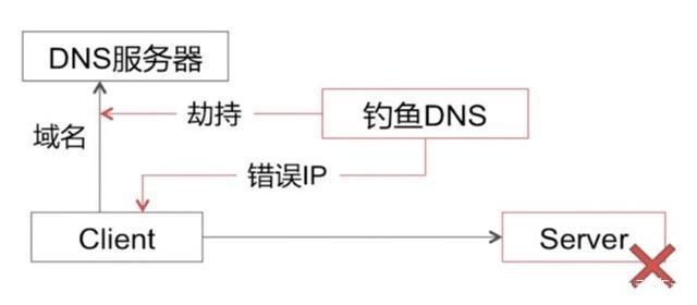 关于DNS反劫持的详细解析