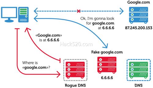 关于DNS反劫持的详细解析