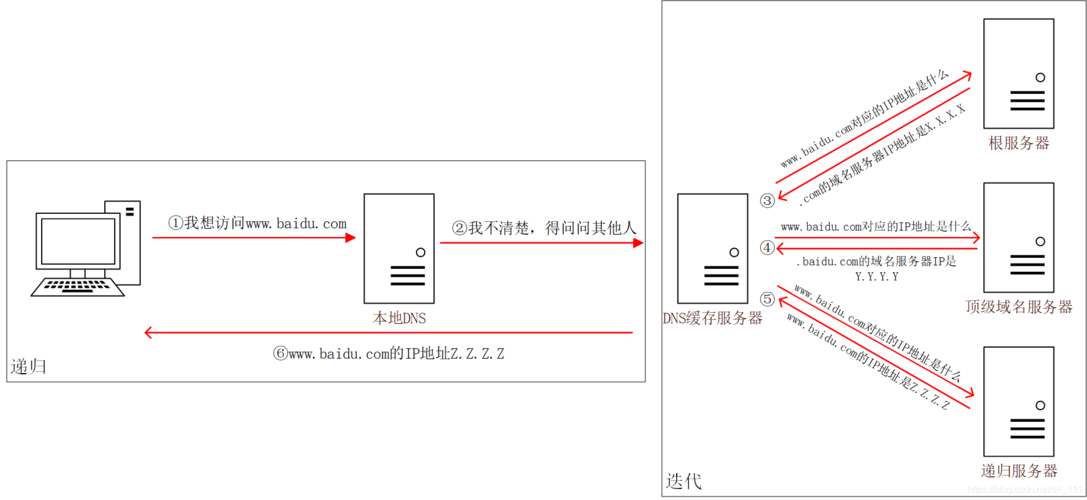 DNS劫持概念解析