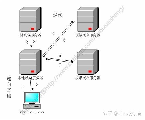 详细解析13台DNS根服务器