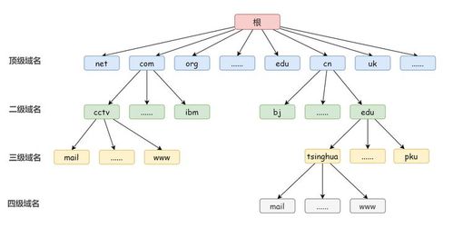 DNS，简称为域名系统，是互联网中极为关键的基础设施。它负责将人类友好的域名翻译成机器可读的IP地址。这一功能不仅使得网络访问变得简便，也维护了互联网的稳定运作。本文旨在详细解析DNS的不同类型，并探讨它们各自的作用和重要性。