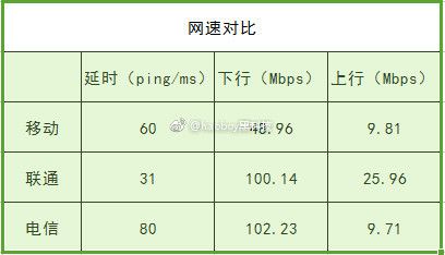 联通三百兆宽带Ping值解析