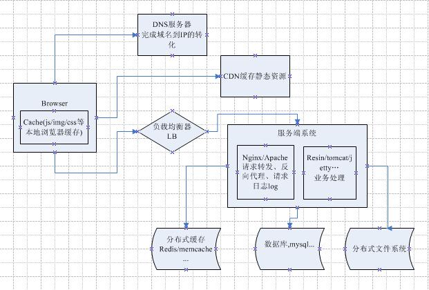 深入了解科摩多DNS服务