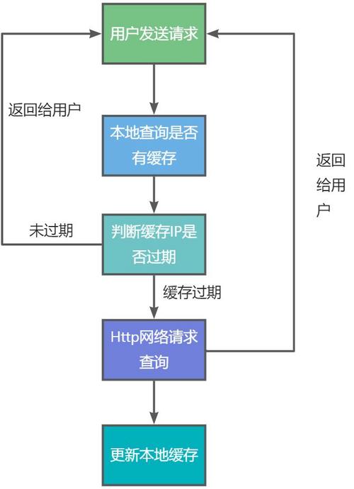 DNS流程图详细内容