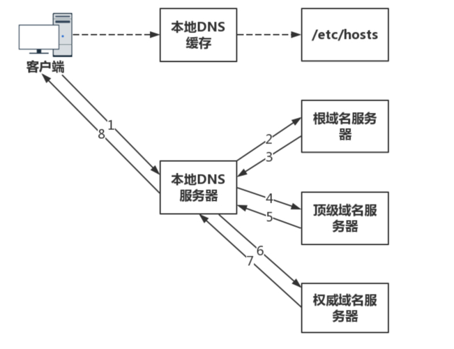 DNS流程图详细内容