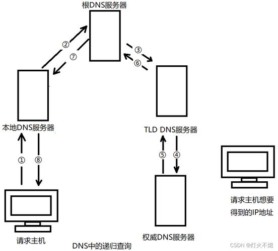 DNS流程图详细内容