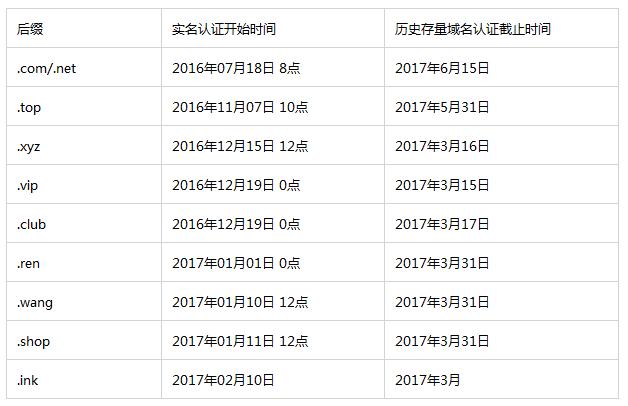 域名查询实名认证详解