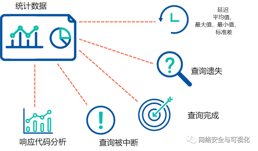 DNS性能问题分析