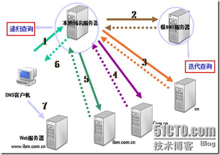 互联网域名系统（DNS）是现代网络架构中不可或缺的一部分，它负责将人类可读的网站名称转换为机器可读的IP地址。这一转换过程确保了用户能够通过简单的网址访问相应的网站，而非复杂的数字代码。随着互联网的迅速发展及数字经济的崛起，DNS的功能和作用变得愈发重要。下面将详细介绍被称为DNS毛的概念及其在构建数字中国中的重要性