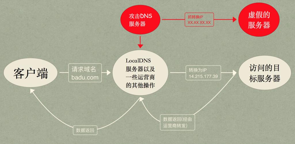 应对DNS劫持的策略与方法