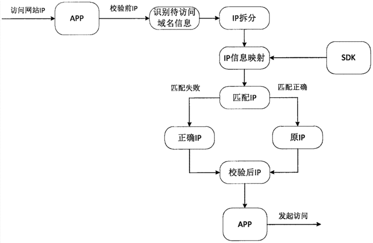 应对DNS劫持的策略与方法