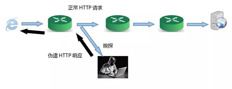 DNS防篡改是网络安全领域的重要议题，随着网络技术的飞速发展，DNS劫持事件频发，给互联网安全带来了严峻挑战。DNS作为互联网基础设施的关键部分，负责将人类可读的域名翻译成机器可读的IP地址。然而，一旦DNS设置被篡改，用户可能会被导向错误的服务器，从而遭遇信息泄露、钓鱼攻击等多种网络安全问题。因此，了解并部署有效的DNS防篡改措施至关重要。具体分析如下