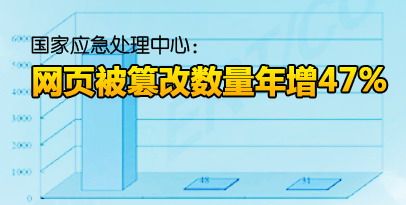 DNS防篡改是网络安全领域的重要议题，随着网络技术的飞速发展，DNS劫持事件频发，给互联网安全带来了严峻挑战。DNS作为互联网基础设施的关键部分，负责将人类可读的域名翻译成机器可读的IP地址。然而，一旦DNS设置被篡改，用户可能会被导向错误的服务器，从而遭遇信息泄露、钓鱼攻击等多种网络安全问题。因此，了解并部署有效的DNS防篡改措施至关重要。具体分析如下