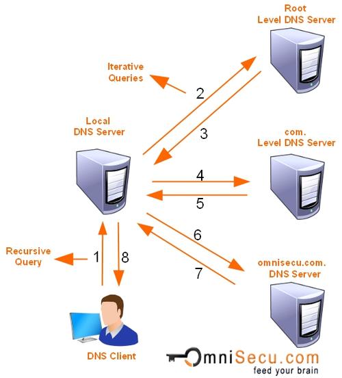 深入解析DNS查询的两种方式，迭代与递归