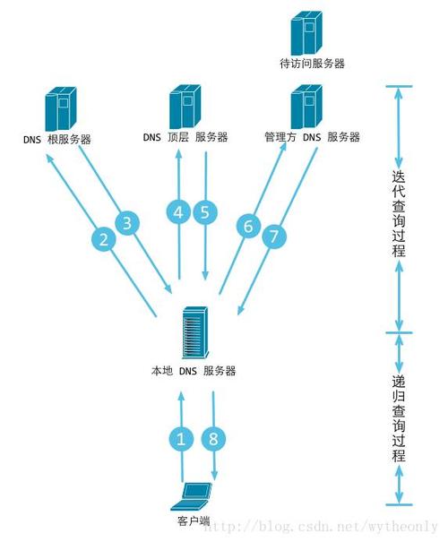 深入解析DNS查询的两种方式，迭代与递归