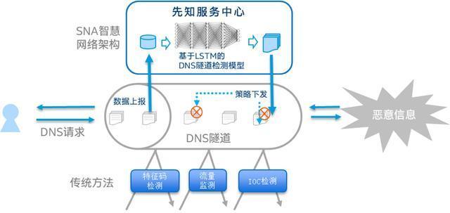 校园网 DNS 隧道的实现与分析