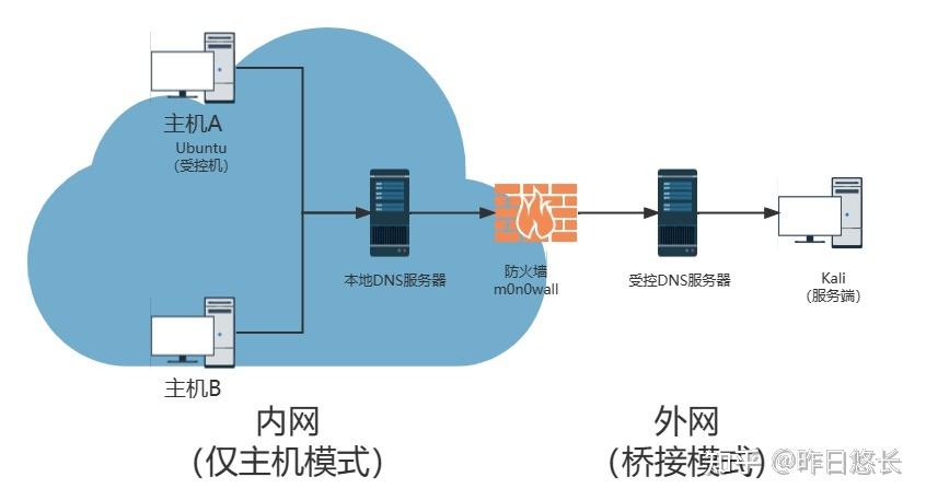 校园网 DNS 隧道的实现与分析