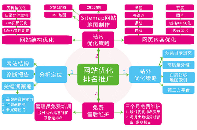 网站查询优化方法