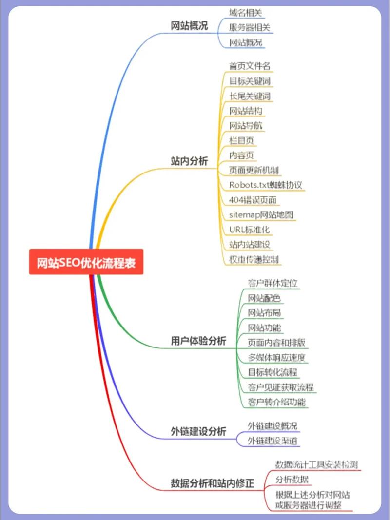 网站查询优化方法