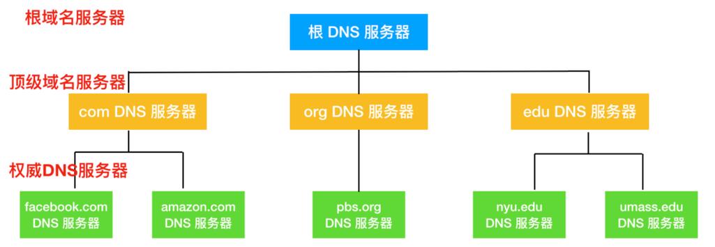 DNS，互联网的域名系统