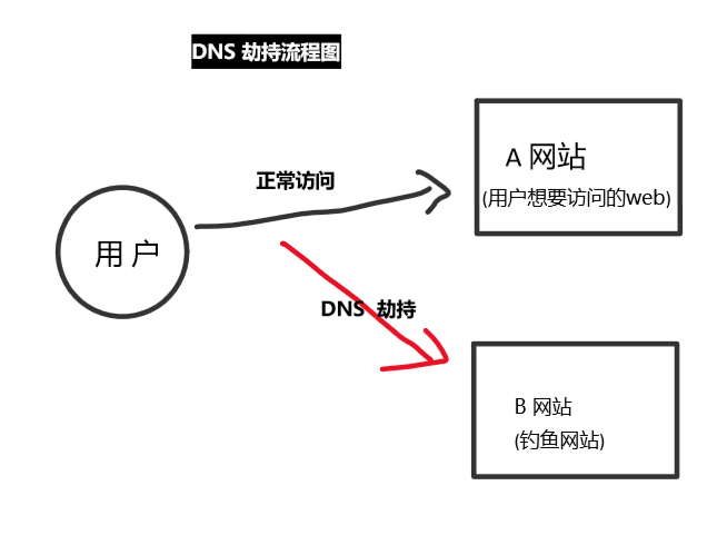 深入了解DNS劫持