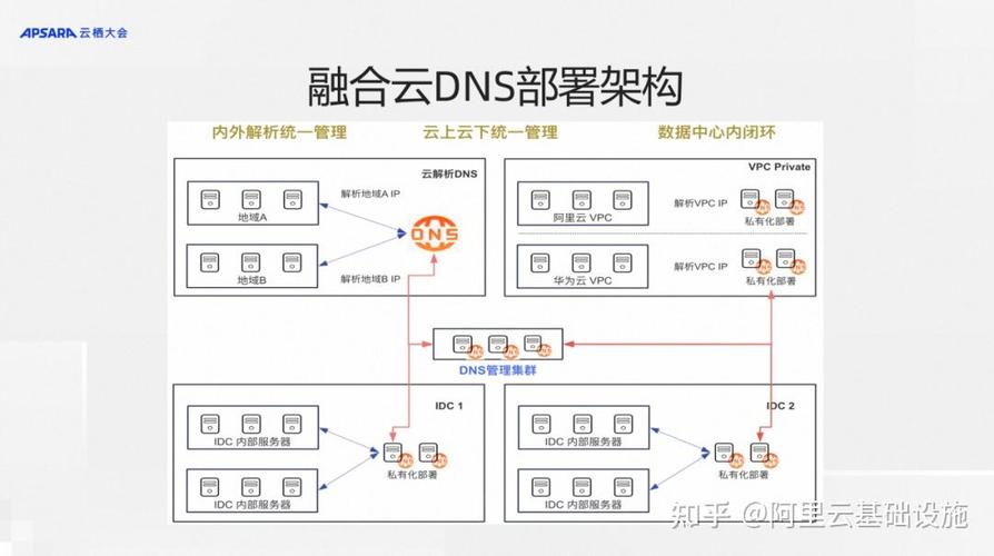 阿里云DNS服务解析