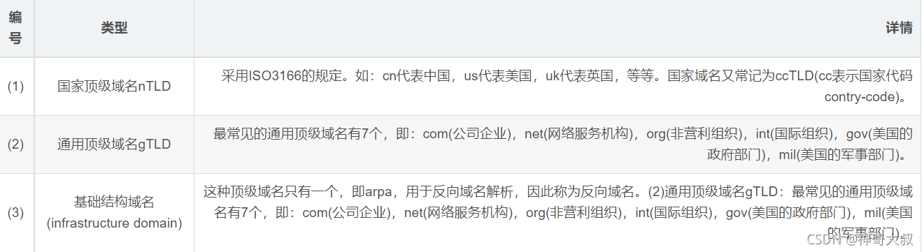 DNS，即域名系统（Domain Name System），是互联网的一项核心服务，负责将人类可读的域名转换为机器可识别的IP地址。这一转换过程被称为域名解析，它使得用户能够通过易于记忆的名称来访问网站，而无需记住复杂的数字代码。下面将深入探讨DNS的各个方面，包括其结构、查询过程、以及域名空间的构成等。