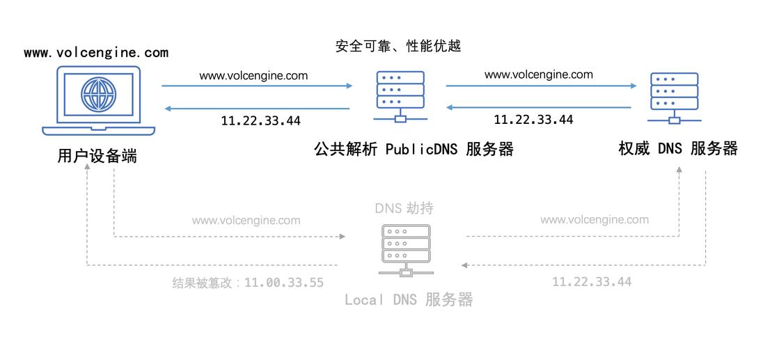 探索公共DNS服务，优势与推荐