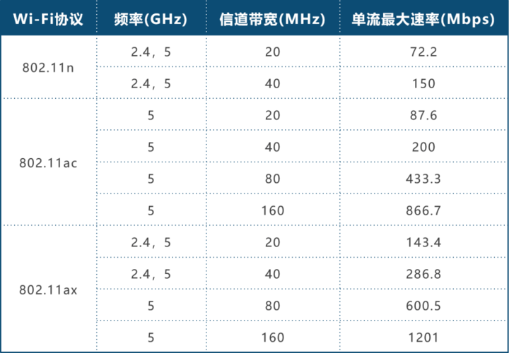 个位Ping的网速要求