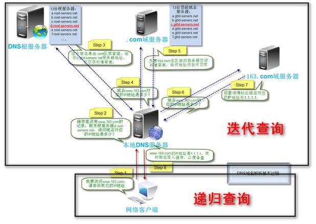 域名DNS查询完全指南