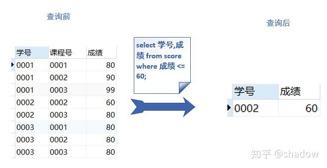 SQL模糊查询是一种在数据库中查找特定模式的数据记录的方法。这种查询通过使用LIKE操作符和通配符（如 % 和 _）来匹配列中的字符模式，从而检索出符合特定条件的记录。下面将深入探讨模糊查询的不同方面以及相关技巧。