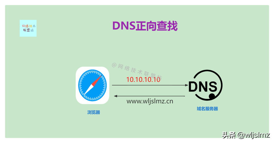 DNS，即域名系统（Domain Name System），是互联网中一个核心的网络服务，负责将人类可读的网站地址（如www.example.com）转换为机器可识别的IP地址。下面详细介绍各类公共DNS服务及其特点